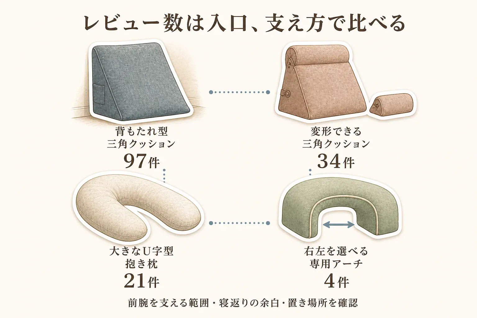 レビュー数順の4商品を、背もたれ型三角クッション97件、変形できる三角クッション34件、大きなU字型抱き枕21件、右左を選べる専用アーチ4件として示す図。レビュー数は入口とし、前腕を支える範囲・寝返りの余白・置き場所を確認するよう案内している。