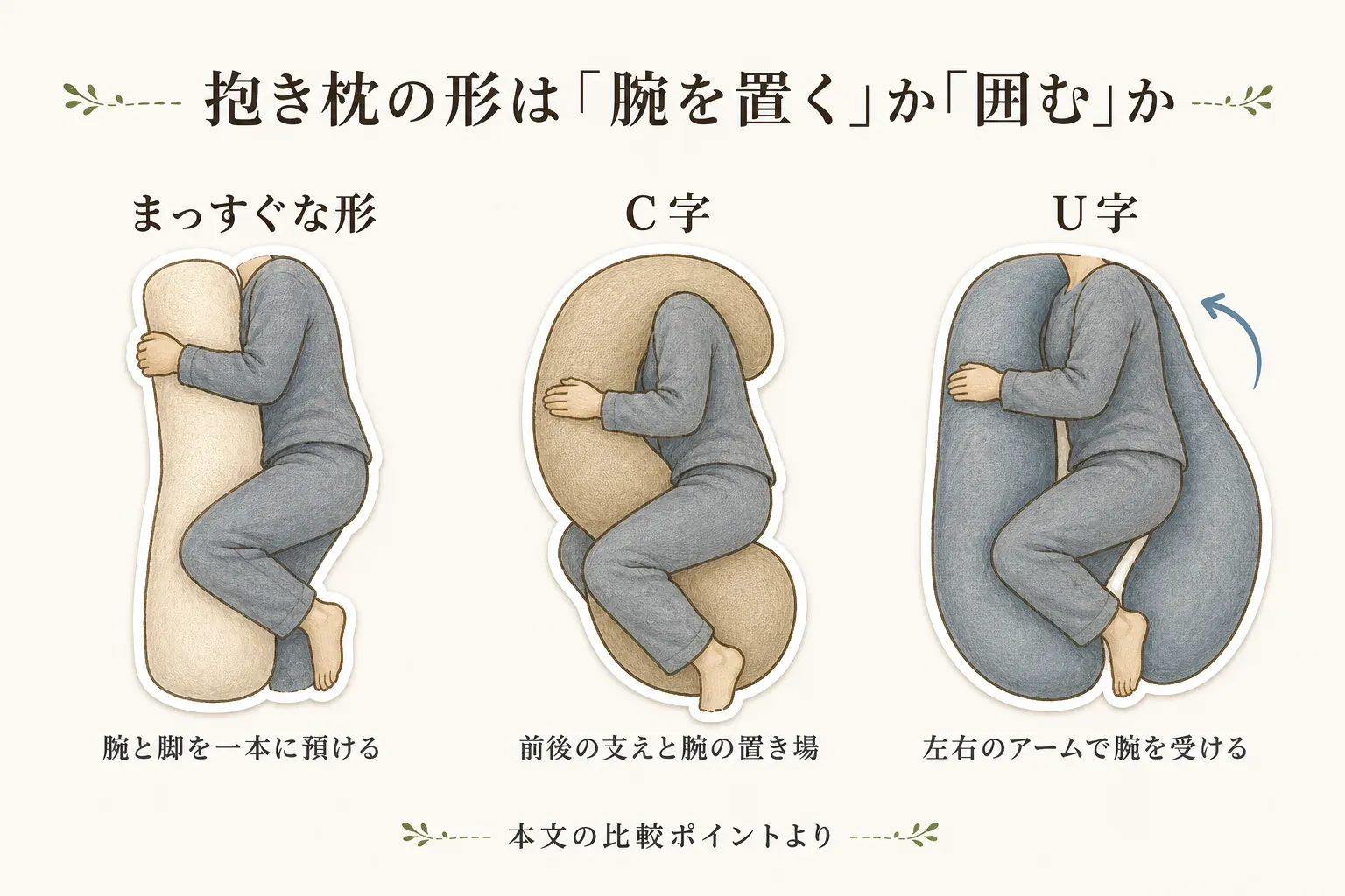 まっすぐな形は腕と脚を一本に預ける、C字は前後の支えと腕の置き場を作る、U字は左右のアームで腕を受ける抱き枕の形状比較図。
