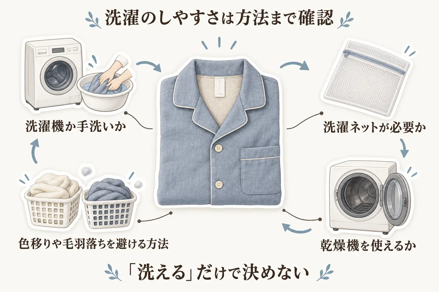 前開きパジャマの洗濯方法を確認する図。洗濯機か手洗いか、洗濯ネットが必要か、乾燥機を使えるか、色移りや毛羽落ちを避ける方法の4項目を、パジャマ・洗濯機・ネット・洗濯かごのイラストで示す。出典：本文の「洗濯のしやすさ」の確認項目より