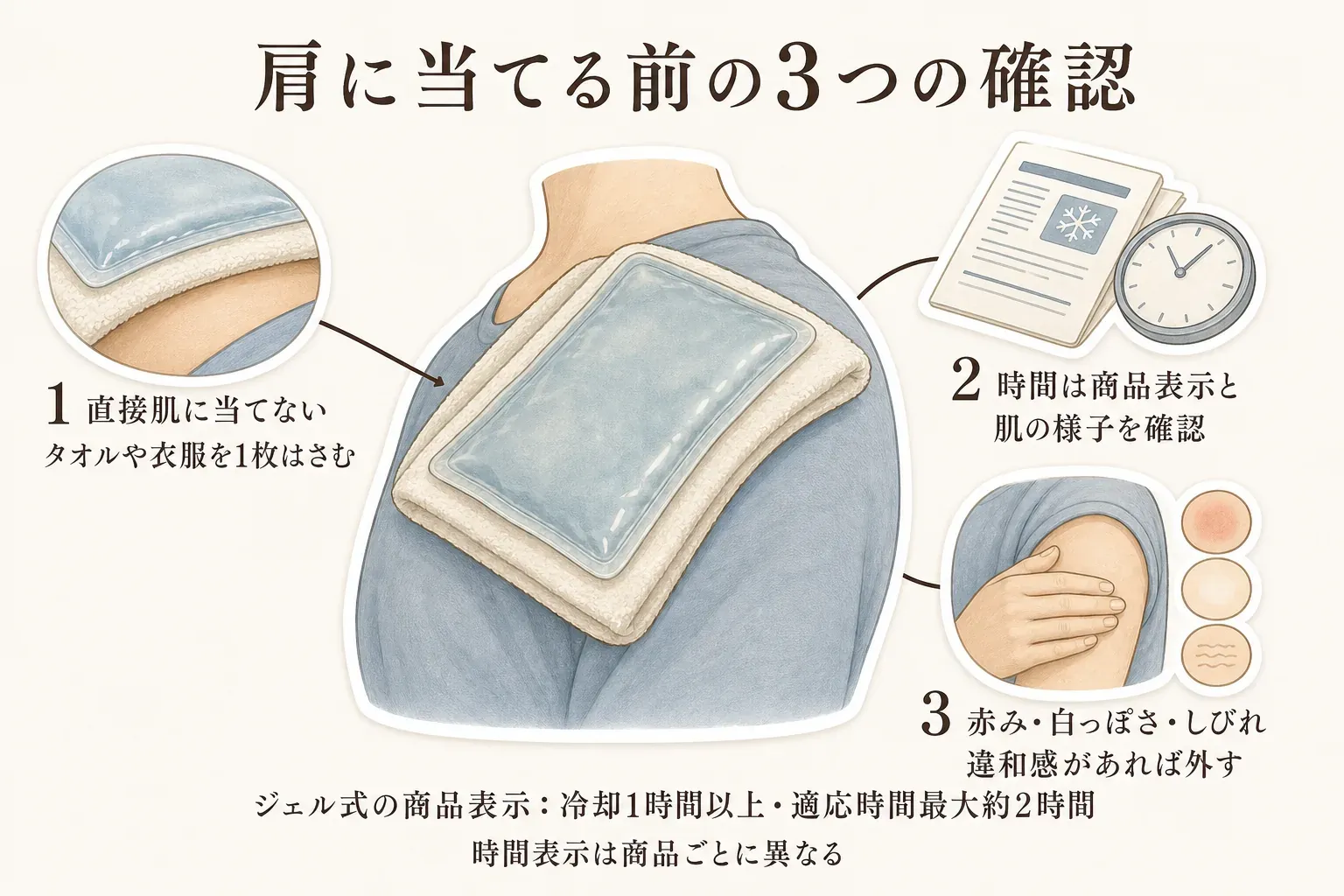 肩に温冷パックを当てる際の確認事項として、タオルや衣服を1枚はさむこと、商品ごとの使用説明と肌の色・痛み・しびれを短い区切りで確認すること、違和感があれば外すことを示した図。出典：PMDA公開のジェルパック添付文書、消費者庁「『冷却式』暑さ対策グッズ、使う時の注意」