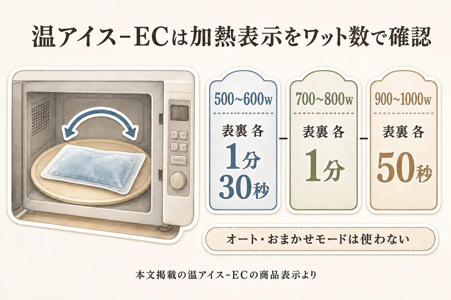 温アイス-ECの電子レンジ加熱表示をワット数別に示す図。500〜600Wは表裏各1分30秒、700〜800Wは表裏各1分、900〜1000Wは表裏各50秒で、途中で表裏を返し、オート・おまかせモードは使わないと案内している。出典：本文掲載の温アイス-EC商品表示。