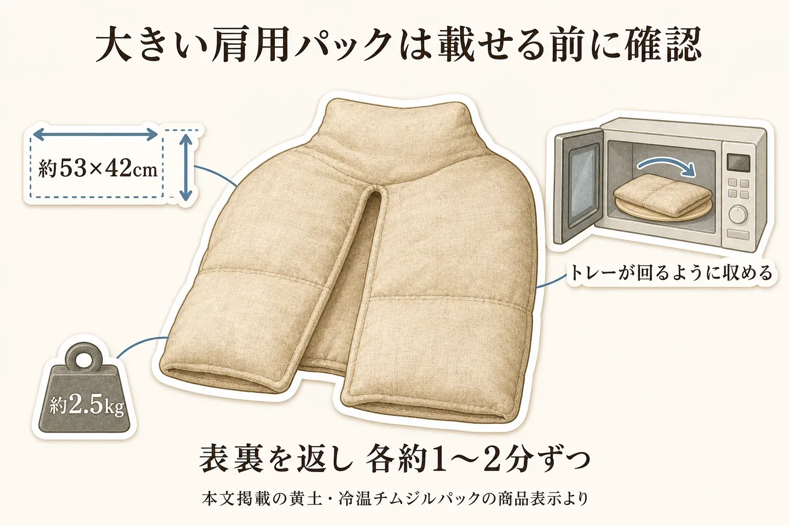 黄土・冷温チムジルパックの使用前確認を示す図。約53×42cm、約2.5kgの大きな肩用パックを、電子レンジのトレーが回るように小さくたたんで収め、表裏を返して各約1〜2分ずつ加熱する表示を示している。出典：本文掲載の黄土・冷温チムジルパック商品表示。