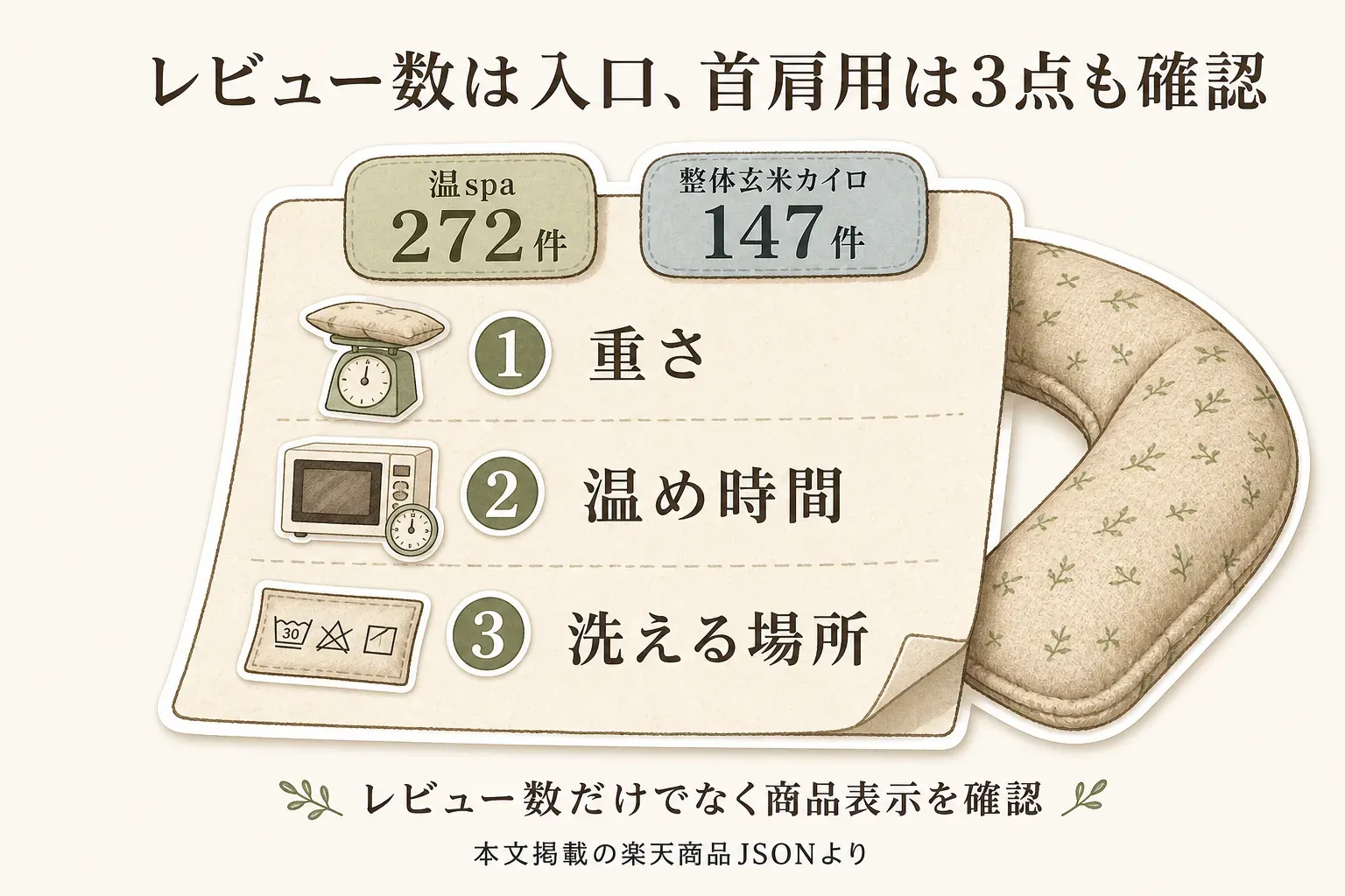 レビュー数1位の温spaが272件、2位の整体玄米カイロが147件であることと、首肩用ホットパックはレビュー数だけでなく重さ・温め時間・洗える場所の3点を確認することを示す図。出典：本文掲載の楽天商品JSON。