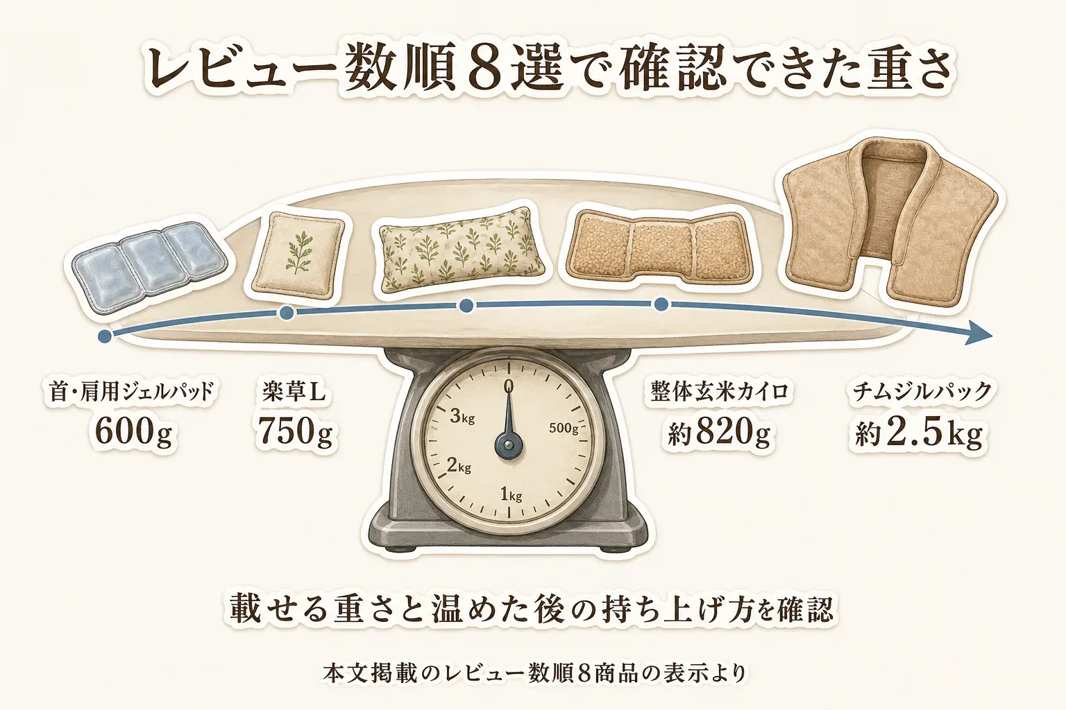 レビュー数順8選で重量を確認できた首・肩用ジェルパッド600g、楽草L750g、整体玄米カイロ約820g、チムジルパック約2.5kgを軽い順に示し、肩に載せる重さと温めた後の持ち上げやすさを確認するよう案内する図。出典：本文掲載のレビュー数順8商品の表示。