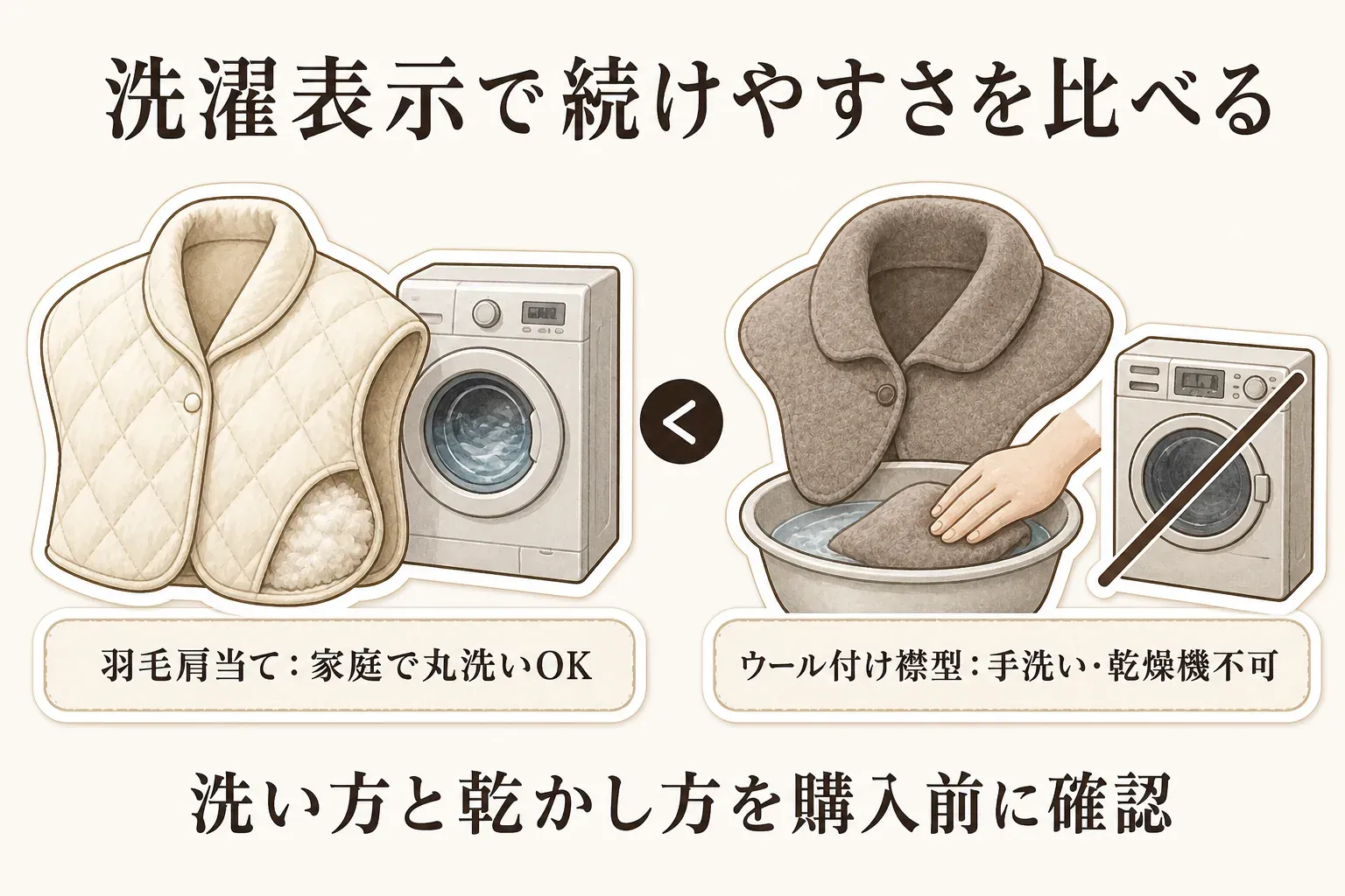 羽毛肩当ては家庭で丸洗いOK、ウールの付け襟型は手洗い・乾燥機不可という洗濯表示の違いを、洗濯機と手洗いのイラストで比べた図