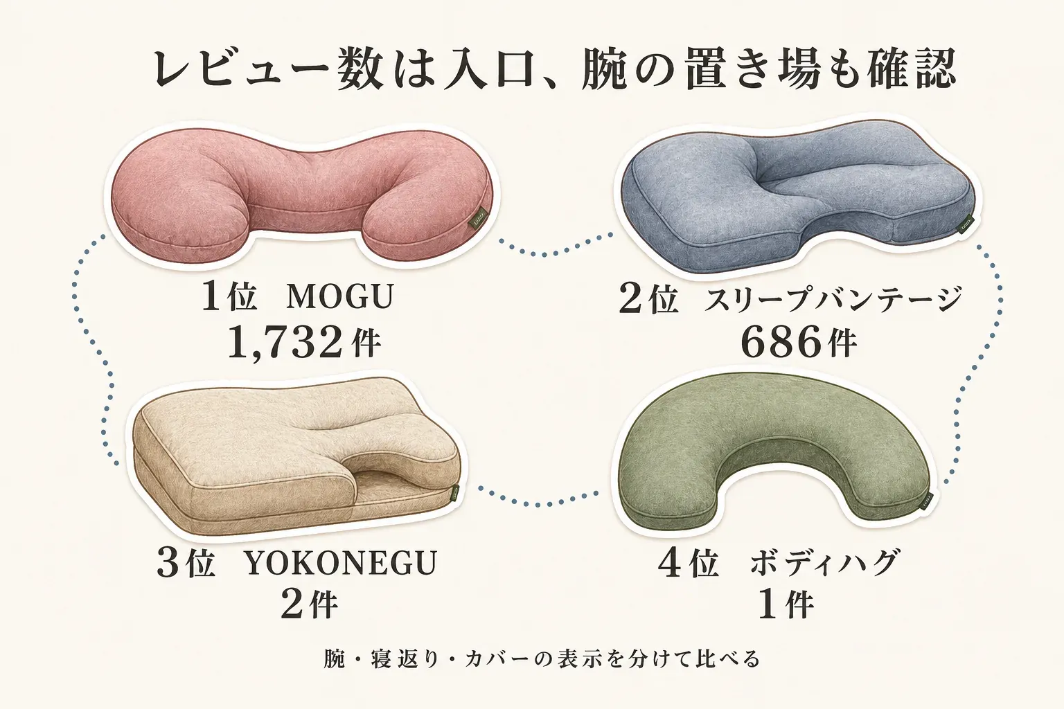 レビュー数順に、1位MOGU 1,732件、2位スリープバンテージ 686件、3位YOKONEGU 2件、4位ボディハグ 1件を示す図。レビュー数は入口とし、腕・寝返り・カバーの表示を分けて比べるよう案内している。