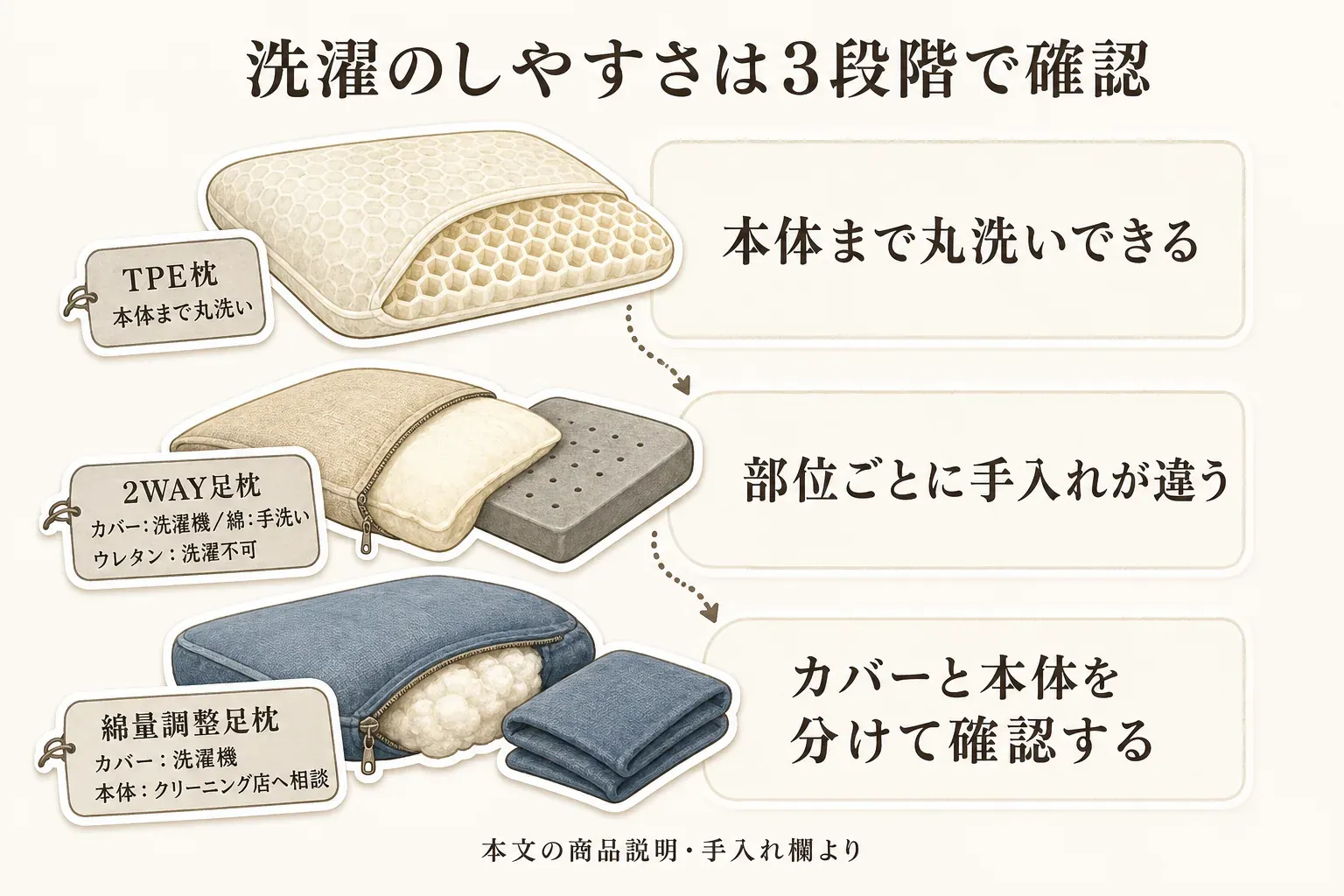 就寝用クッションの洗濯のしやすさを3段階で示す図。本体まで丸洗いできるTPE枕、カバーは洗濯機・綿は手洗い・ウレタンは洗濯不可の2WAY足枕、カバーは洗濯機で本体はクリーニング店へ相談する綿量調整足枕を並べ、部位ごとに手入れを確認するよう案内している。出典：本文の商品説明・手入れ欄。